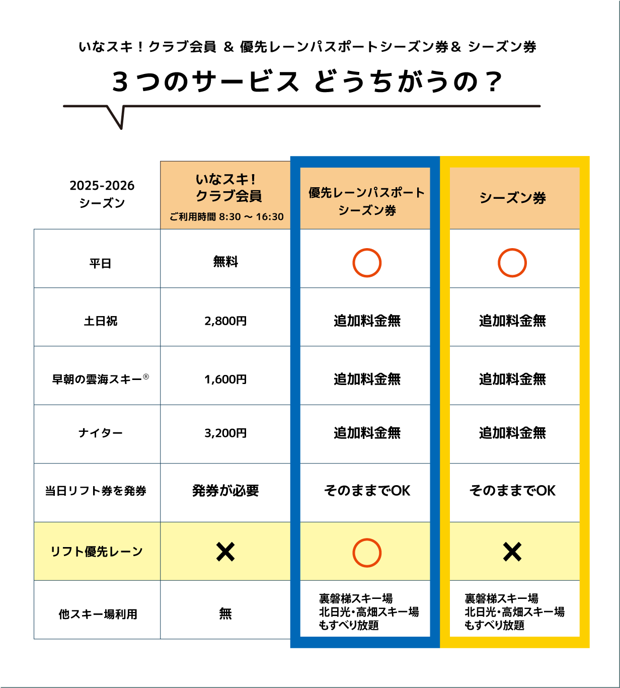 シーズン券・優先レーンパスポート・いなスキのサービスの違い